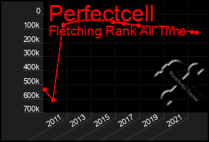 Total Graph of Perfectcell