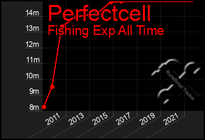 Total Graph of Perfectcell