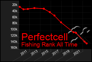 Total Graph of Perfectcell