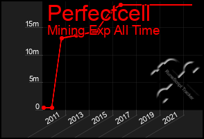 Total Graph of Perfectcell