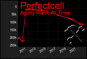 Total Graph of Perfectcell