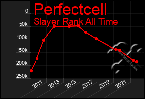 Total Graph of Perfectcell