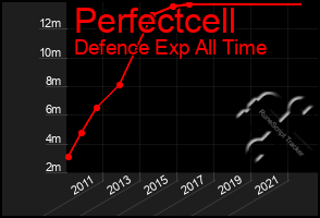 Total Graph of Perfectcell