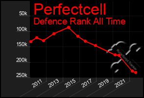 Total Graph of Perfectcell