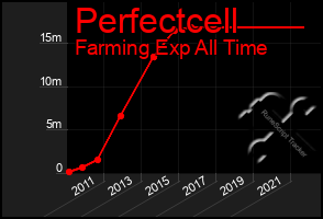 Total Graph of Perfectcell