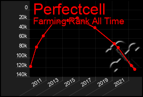 Total Graph of Perfectcell