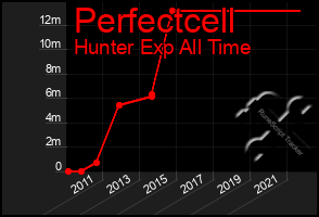 Total Graph of Perfectcell