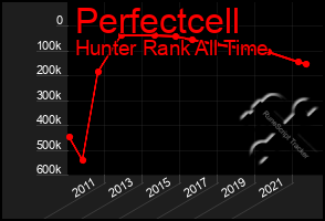 Total Graph of Perfectcell