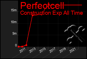 Total Graph of Perfectcell