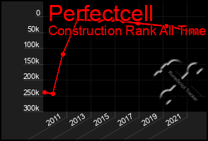 Total Graph of Perfectcell