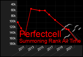 Total Graph of Perfectcell