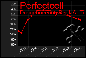 Total Graph of Perfectcell