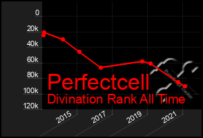 Total Graph of Perfectcell