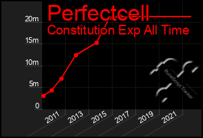 Total Graph of Perfectcell