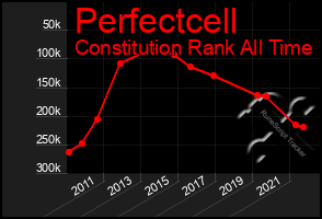 Total Graph of Perfectcell