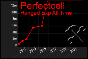 Total Graph of Perfectcell