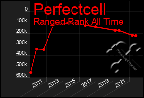 Total Graph of Perfectcell