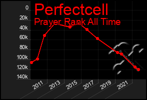 Total Graph of Perfectcell