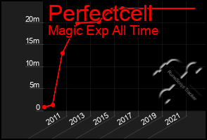 Total Graph of Perfectcell