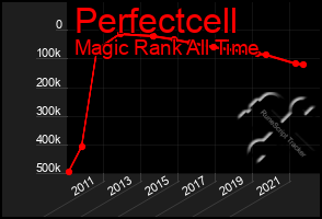 Total Graph of Perfectcell