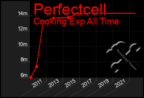 Total Graph of Perfectcell