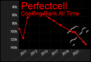 Total Graph of Perfectcell