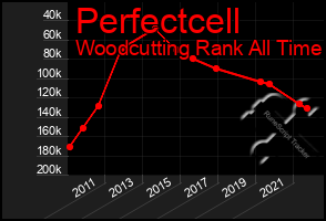 Total Graph of Perfectcell