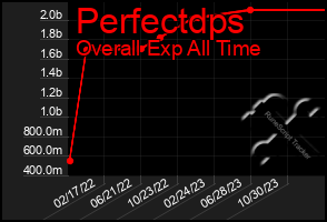 Total Graph of Perfectdps