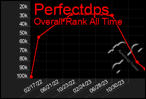 Total Graph of Perfectdps