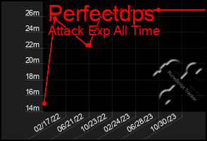 Total Graph of Perfectdps