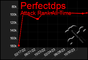 Total Graph of Perfectdps