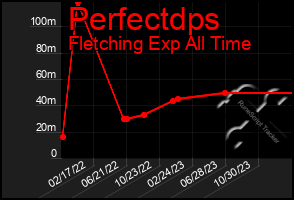 Total Graph of Perfectdps