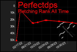 Total Graph of Perfectdps