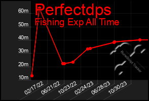 Total Graph of Perfectdps