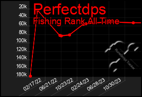 Total Graph of Perfectdps