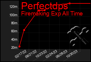 Total Graph of Perfectdps