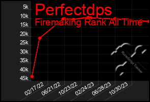 Total Graph of Perfectdps