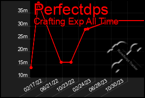 Total Graph of Perfectdps