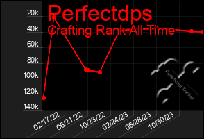 Total Graph of Perfectdps