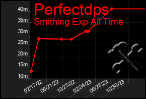 Total Graph of Perfectdps