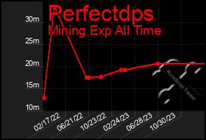 Total Graph of Perfectdps