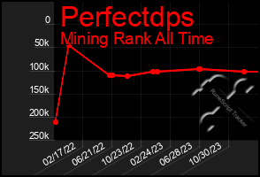 Total Graph of Perfectdps