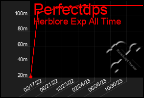 Total Graph of Perfectdps