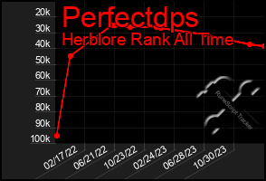 Total Graph of Perfectdps