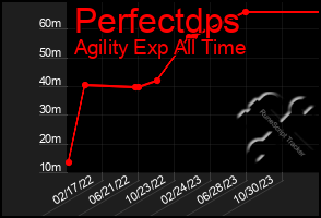 Total Graph of Perfectdps