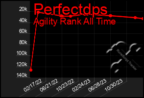 Total Graph of Perfectdps