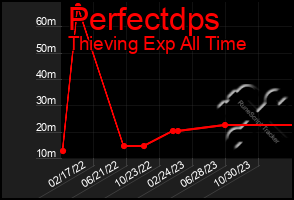 Total Graph of Perfectdps