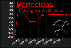 Total Graph of Perfectdps