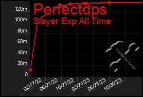 Total Graph of Perfectdps