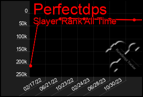 Total Graph of Perfectdps